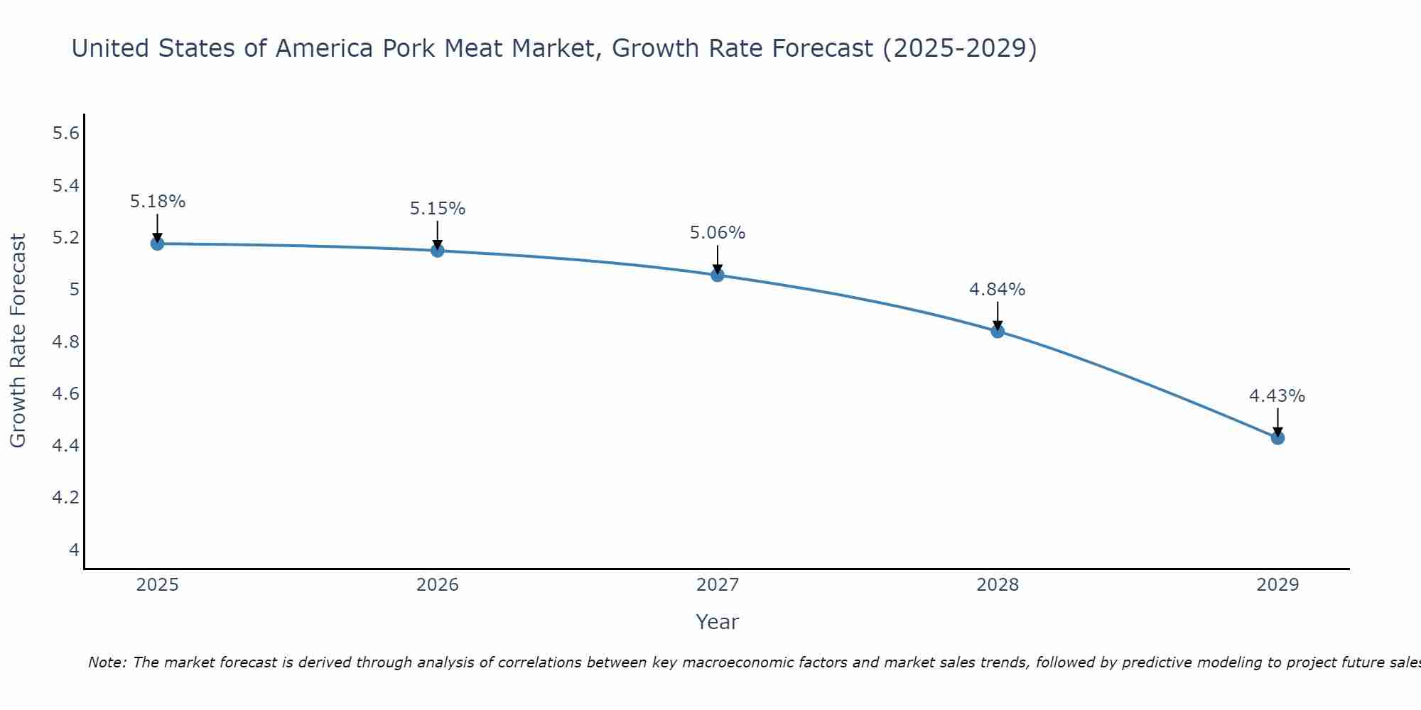 United States of America Pork Meat Market Growth Rate